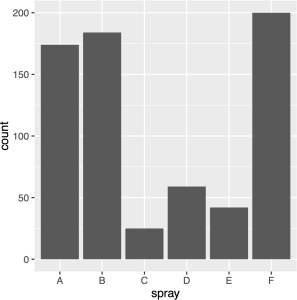 Plotting bar charts in R with ggplot2 | Richard D Bagnall